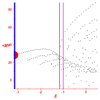 Peres lattice <M>